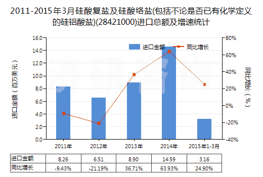 2011-2015年3月硅酸復(fù)鹽及硅酸絡(luò)鹽(包括不論是否已有化學定義的硅鋁酸鹽)(28421000)進口總額及增速統(tǒng)計 2011-2015年3月硅酸復(fù)鹽及硅酸絡(luò)鹽(包括不論是否已有化學定義的硅鋁酸鹽)(28421000)進口總額及增速統(tǒng)計